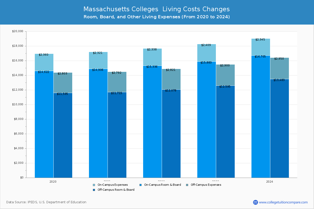 Massachusetts 4-Year Colleges Living Cost Charts